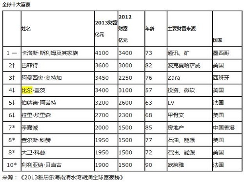 2013胡润全球富豪榜:比尔盖茨10年首次跌出前