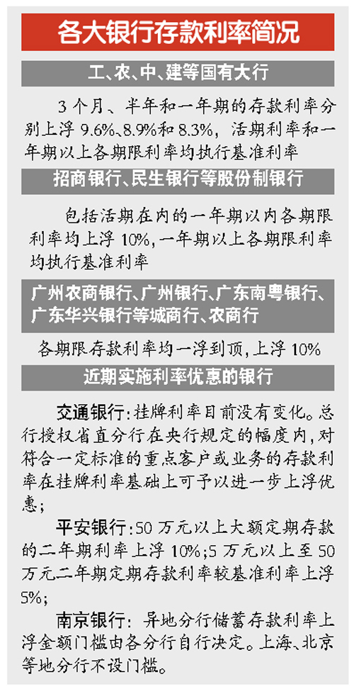 南京银行各地分行自主决定存款利率
