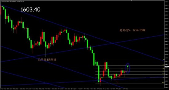 吉吉:现货黄金晚间操作建议图解_黄金分析