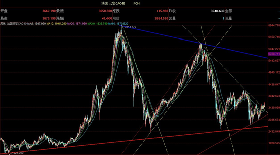 金恒丰贵金属:全球股市法国巴黎CAC40_黄金
