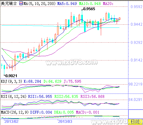 美元兑瑞郎升至0.95关口,瑞士及欧元区制造业