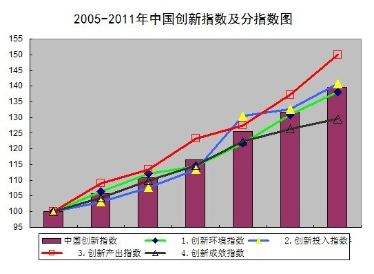 <b>表</b><b>1　2005-2011</b><b>年中国创新指数</b>