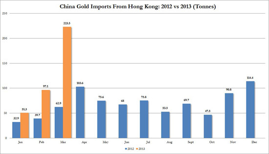 我国贸易流数据扭曲:进口数据因黄金而膨胀|贸