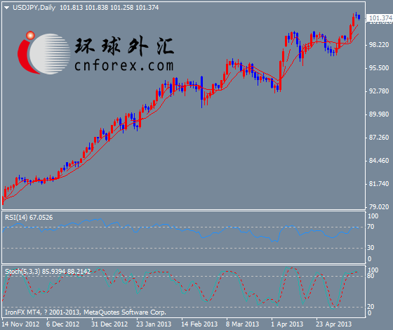 瑞银集团依然看涨美元日元