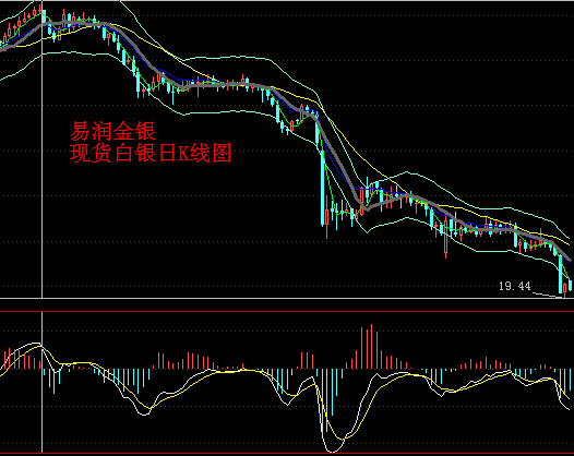 易润贵金属:伯克南发出缩减购债预期,金银价格