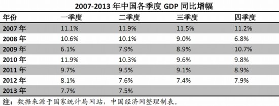 数据简报:1950年以来中国历年GDP增长率汇总