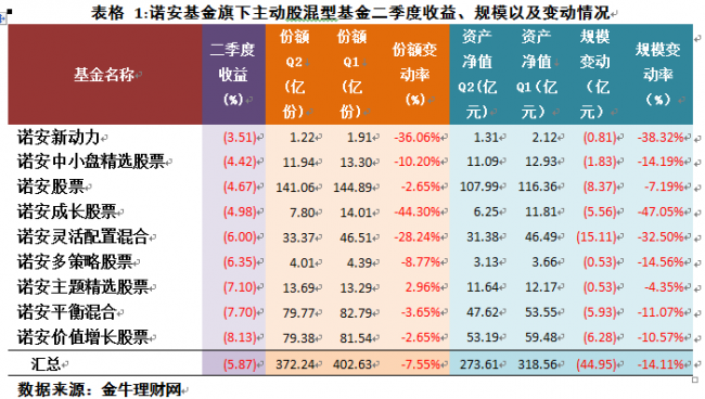 诺安基金:业绩与规模齐跌 重仓股遭灾难获利