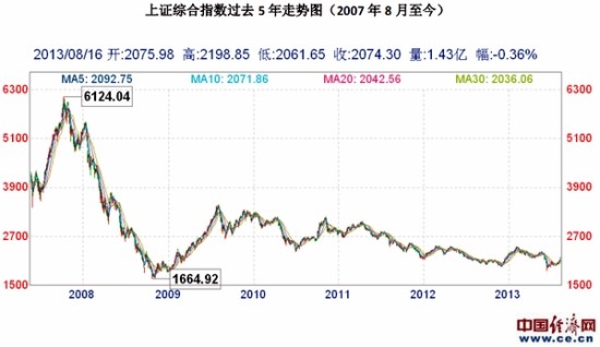 数据简报:上证综合指数历史走势图(1991年