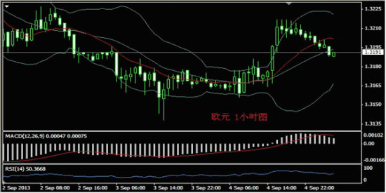 义隆金融:9月5日外汇分析与交易策略