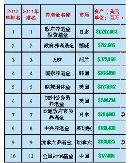 养老基金排名_养老或退休基金