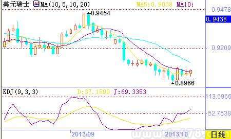 美元兑瑞郎继续蓄势待发,突破0.9080意义重大