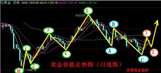 鑫圣贵金属:今日黄金价格先大跌后反弹_黄金分