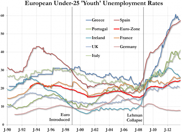 欧元区10月年轻人失业率再度刷新历史新高 - 商