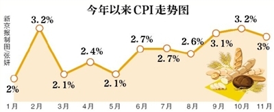 CPIǷվ3%ʳƷ۸񷴼