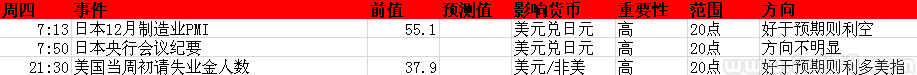 2013年12月23日至27日当周重磅事件及指标影响分析报告(汇市)