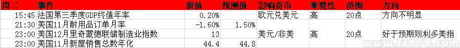 2013年12月23日至27日当周重磅事件及指标影响分析报告(汇市)