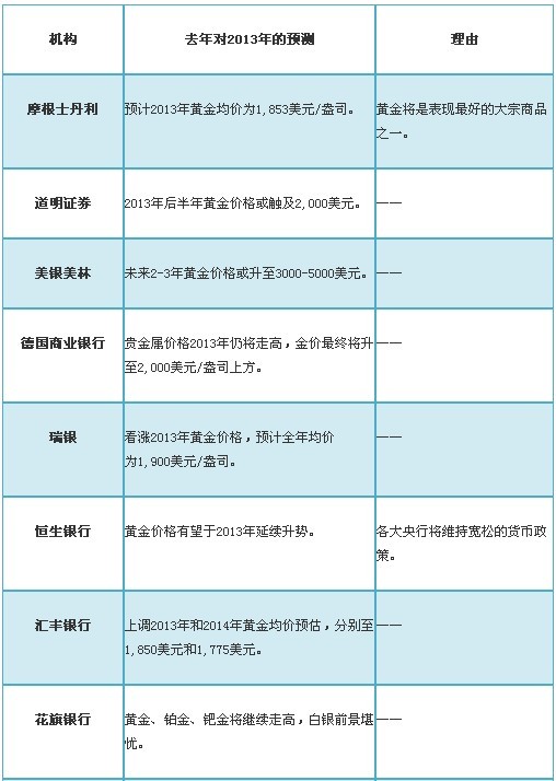 :2013年投行预测回顾与2014年黄金价格走势_