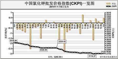 中国氯化钾批发价格指数分析_农业滚动