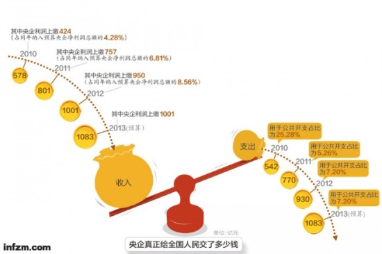 国企收益仅066用之于民曾规定必要时用于民生