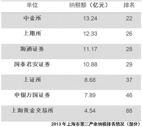 上海纳税榜出炉 期交所依旧跑赢证交所|期货公