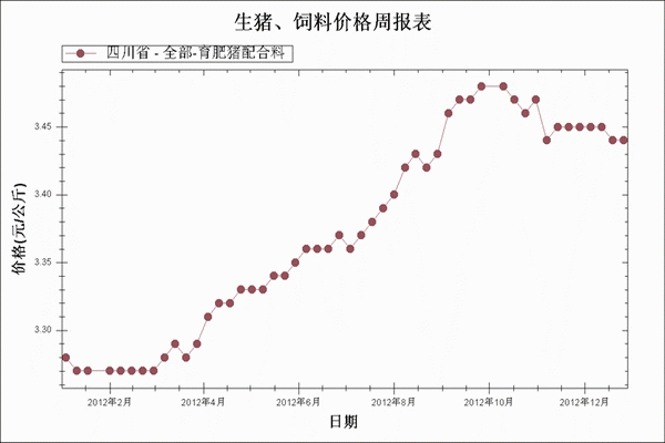 2013年四川省生猪价格基本情况暨2014年走势