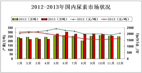 2013年尿素行情回顧——困