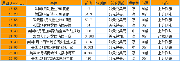 2014年1月20日至24日当周重磅事件及指标影响分析报告(汇市)