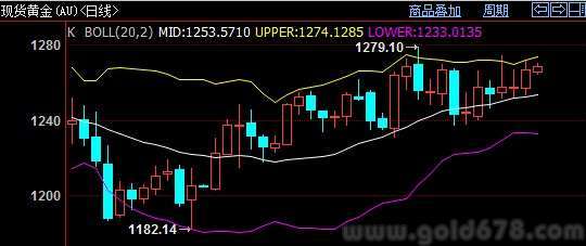 非农带来利好,现货黄金依托日线布林线中轨继