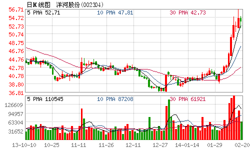 ��ӹɷ�2013��ӯ��50�ڽ�18.5%������ҵ����