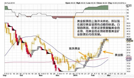 白洪志:金矿股票显示黄金的反弹没有结束(再续