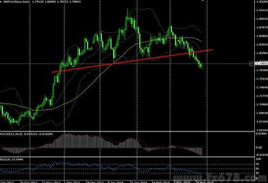 加拿大TD证券:英镑兑澳元有进一步下跌的风险