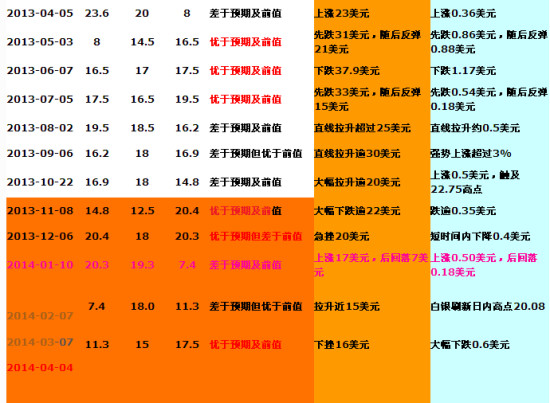君正贵金属:非农历届数据回顾_黄金分析