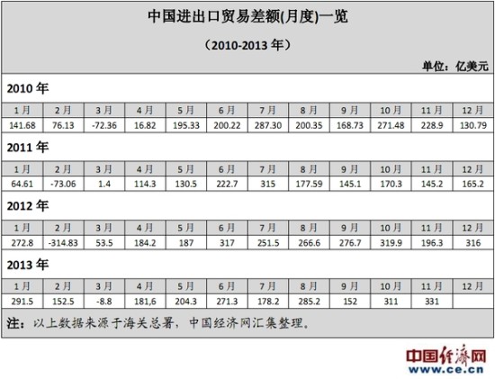 数据简报:2010年以来中国对外贸易差额(月度值