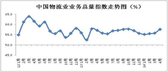 物流联合会：4月物流业业务总量指数为57.7%