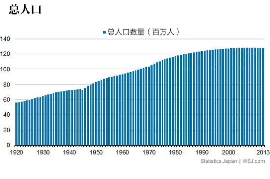 曰本人口_日本面临灭绝危机 2500年或减至1000人 搜狐