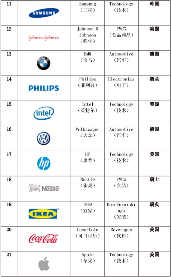 数据简报:Interbrand发布的2014全球环保品牌排