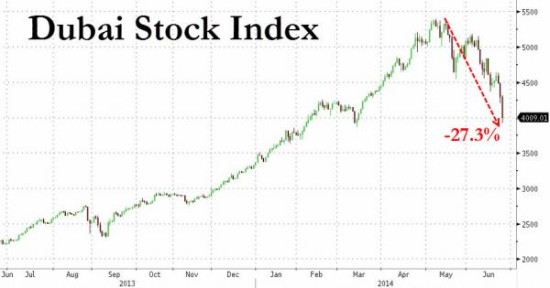 泡沫破灭样本从牛市跌至熊市迪拜只需48天