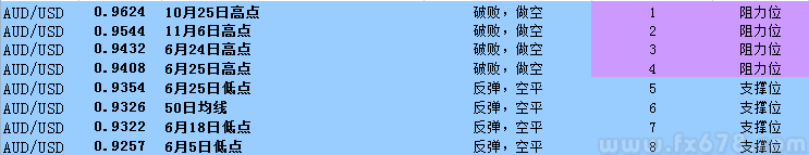 澳元兑美元徘徊0.94关口，投行警示回调风险