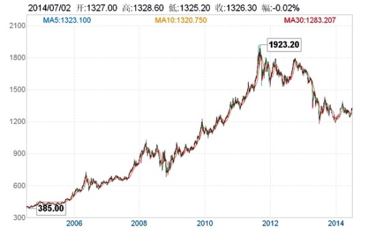 数据简报:金价涨至3个月高点 黄金期货过去10年走势图