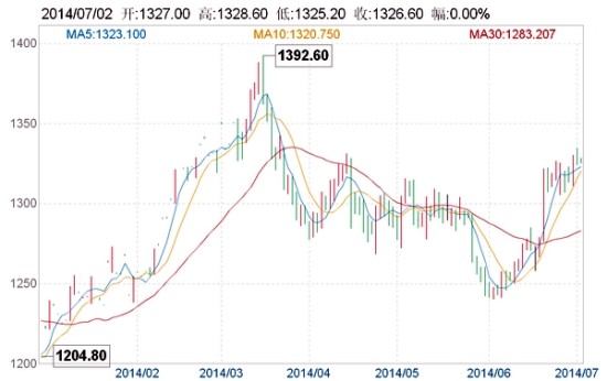 数据简报:金价涨至3个月高点 黄金期货过去10