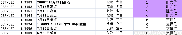 英镑兑美元承压1.71关口下方，多头暂失上行动能