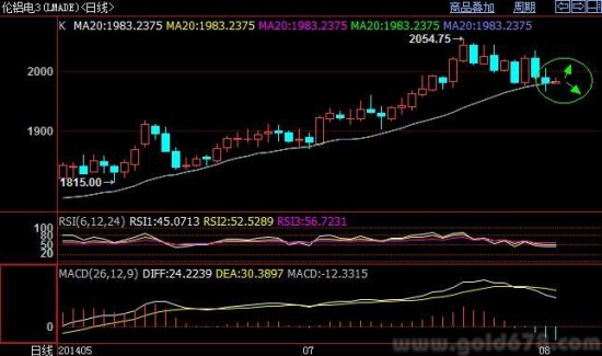 伦敦锌铝来到上升趋势十字路口伦敦镍弱势