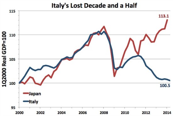 意大利经济失落的10年