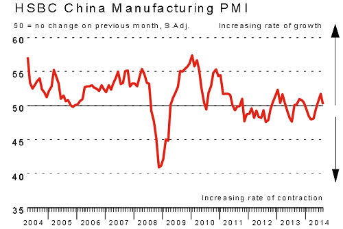 中国8月汇丰制造业PMI终值50.2 较7月回落