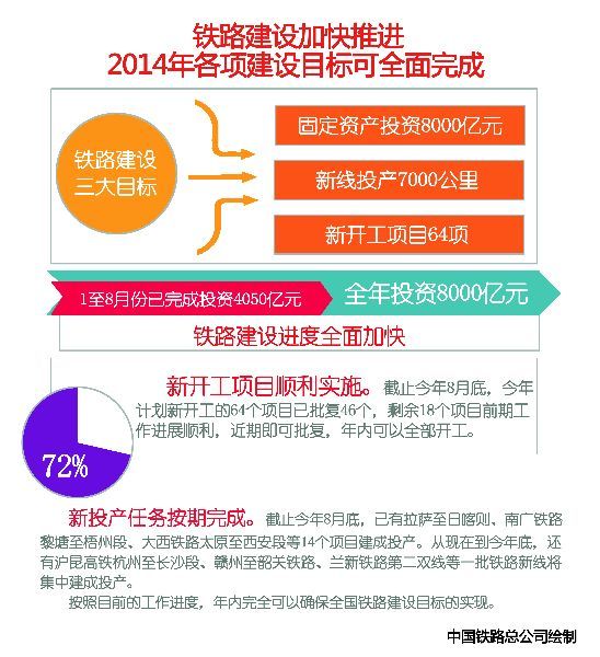 全国铁路1至8月完成投资4050亿增长近20%