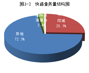 图为快递业务量结构图