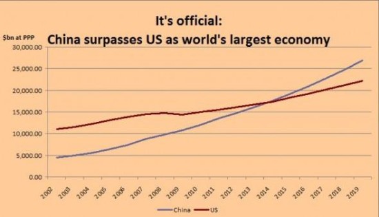 中国经济总量是美国的多少倍_美国gdp2020年总量