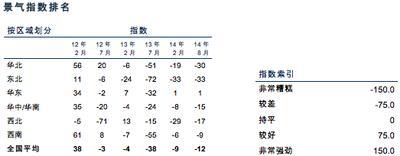 浩华发布《2014年下半年中国酒店市场景气调