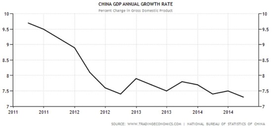 http://img.cdn.wallstreetcn.com/thumb/uploads/3e/93/e4/20141022china-gdpannualrate.jpg