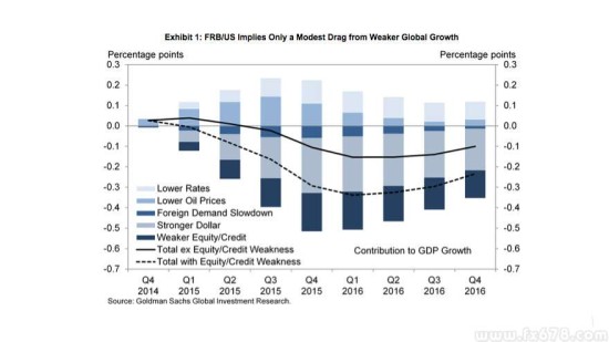 美国出口占gdp